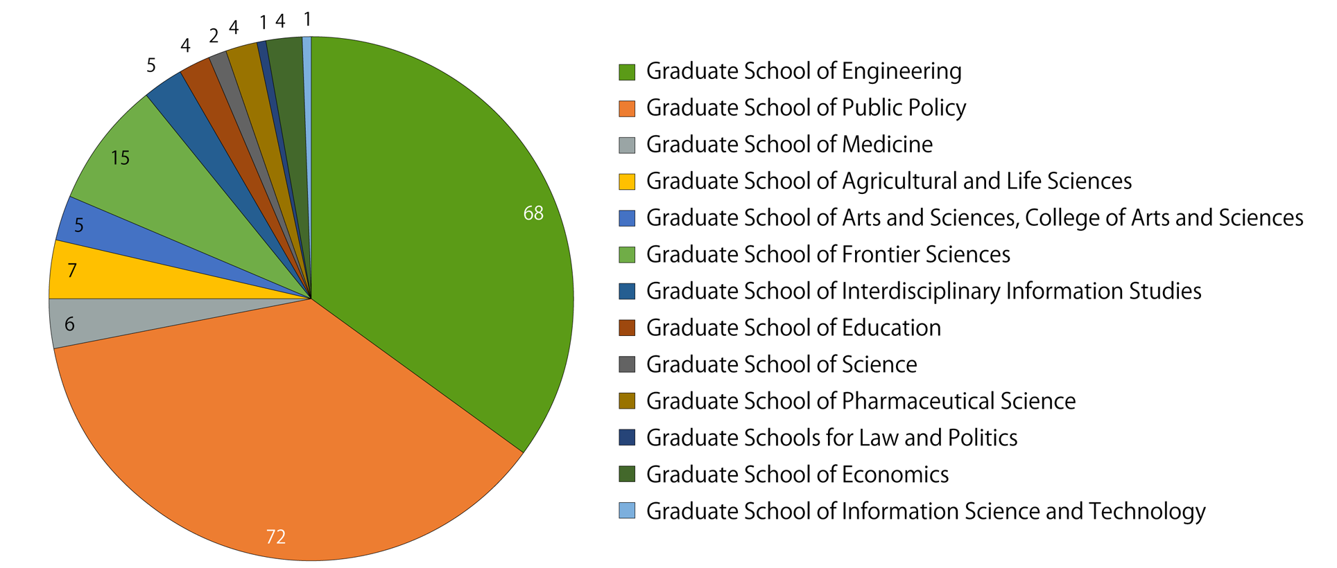 Current Students