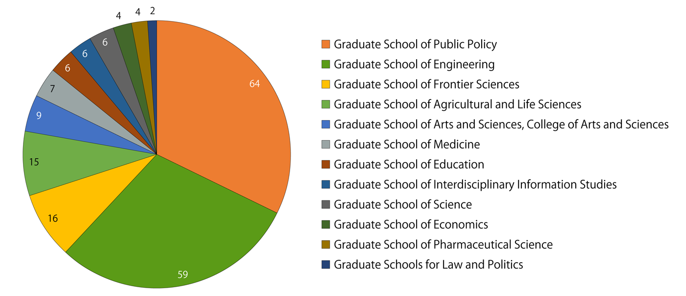 Current Students