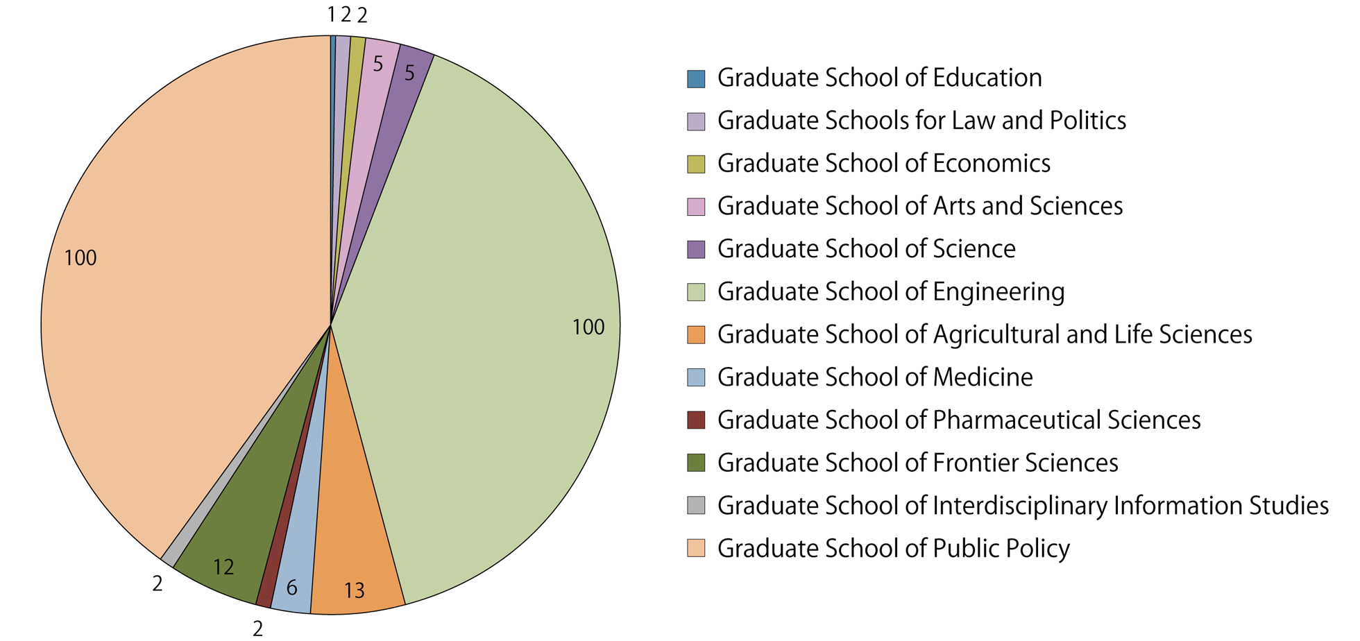Current Students